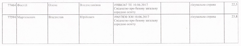 Наказ про зарахування на навчання студентів за державним замовленням