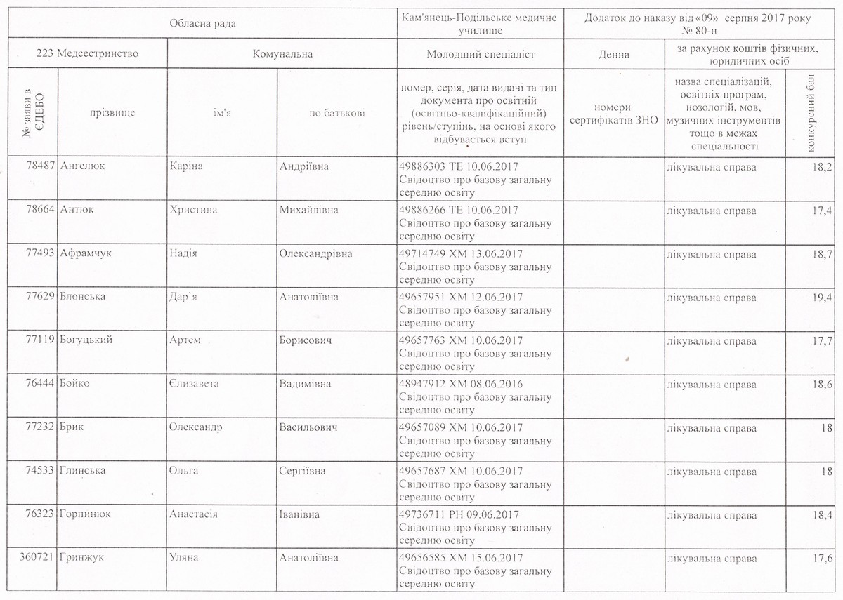 Наказ про зарахування на навчання студентів на контрактну форму 