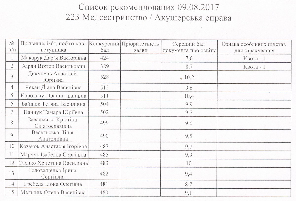 Рейтингові списки вступників на основі сертифікатів ЗНО