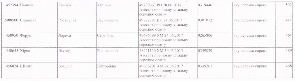 Наказ про зарахування вступників спеціальності "Акушерська справа" за державним замовленням