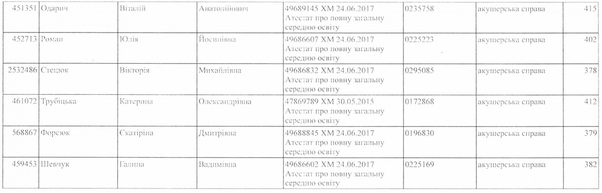 Наказ про зарахування на навчання студентів на контрактну форму  спеціальності "Акушерська справа"